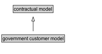 government customer model Diagram
